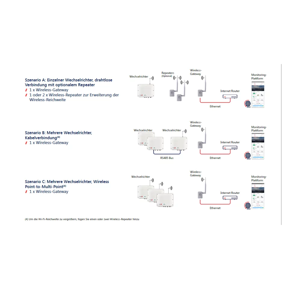 SolarEdge Wireless Repeater für Wechselrichter mit SetApp-Konfiguration