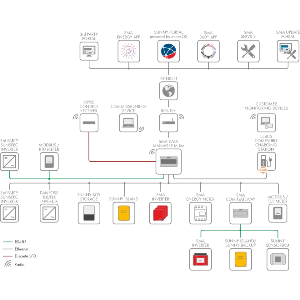SMA Data Manager M Lite (ohne integriertes WLAN)